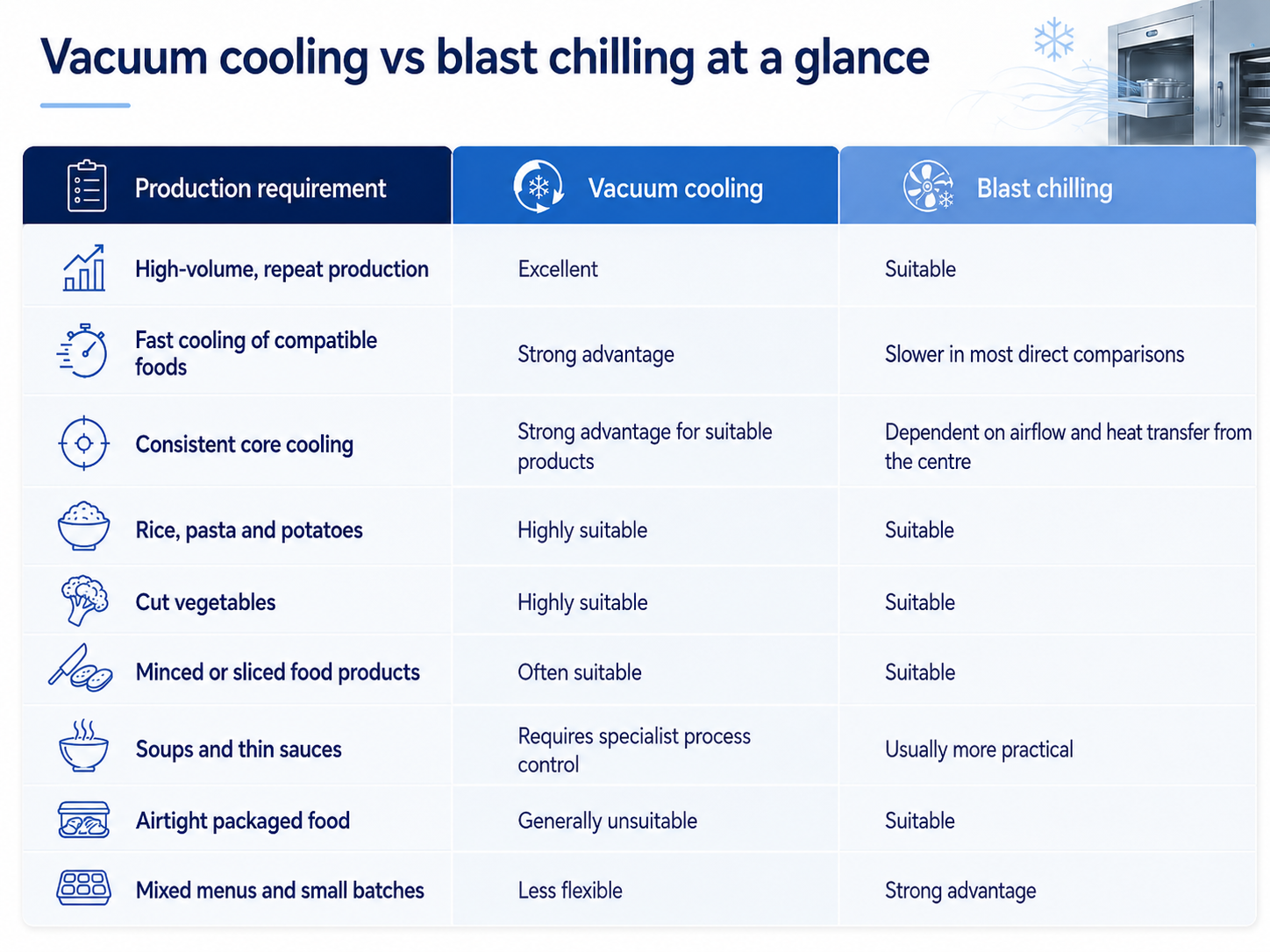 Vacuum Cooling vs Blast Chiller