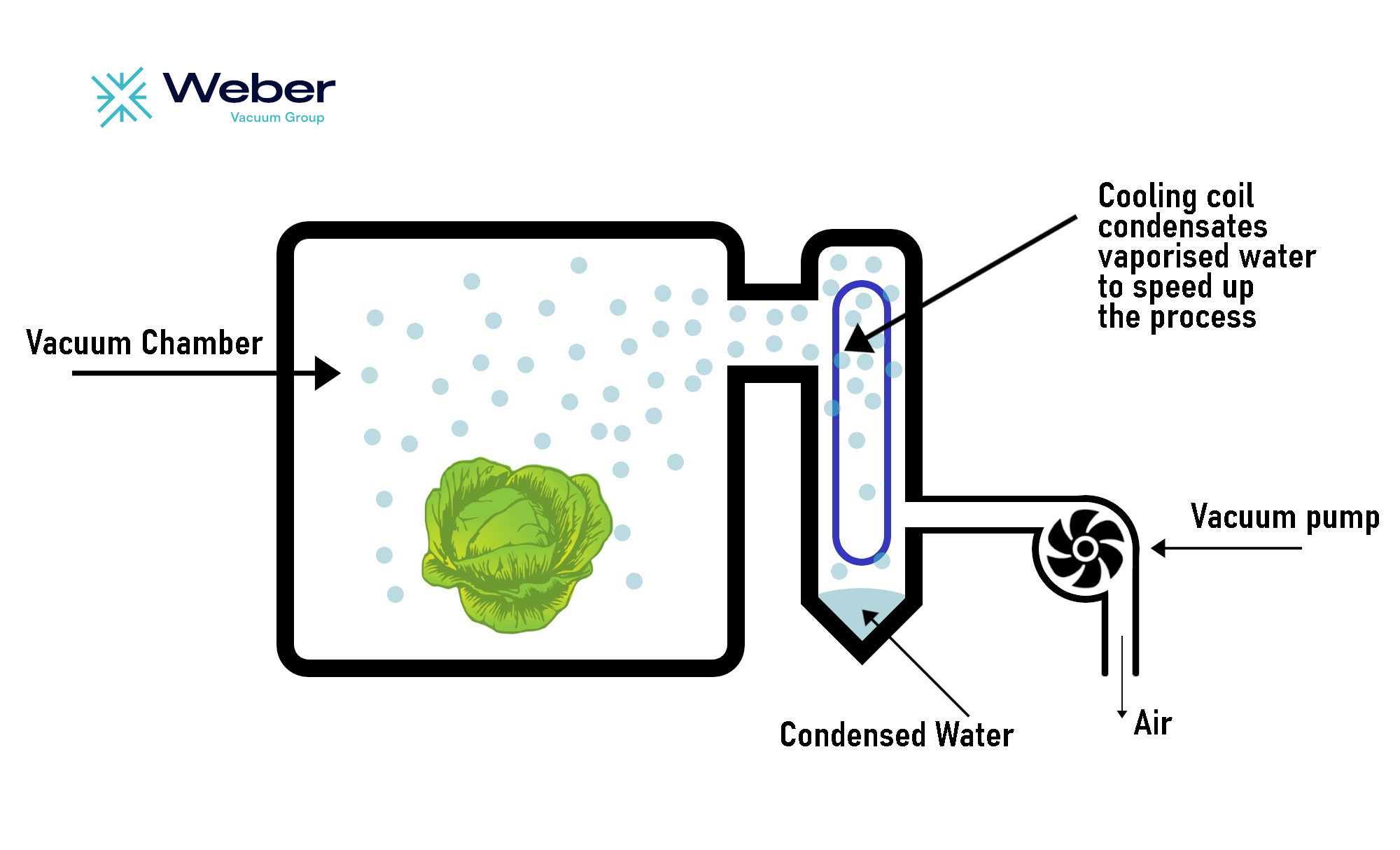 Vacuum cooling process